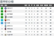 意甲争冠一夜突变 国米赢球4分领跑 那不勒斯战平暴露孔蒂大短板