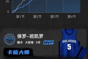 班凯罗26+13杰克逊30分 魔术胜灰熊